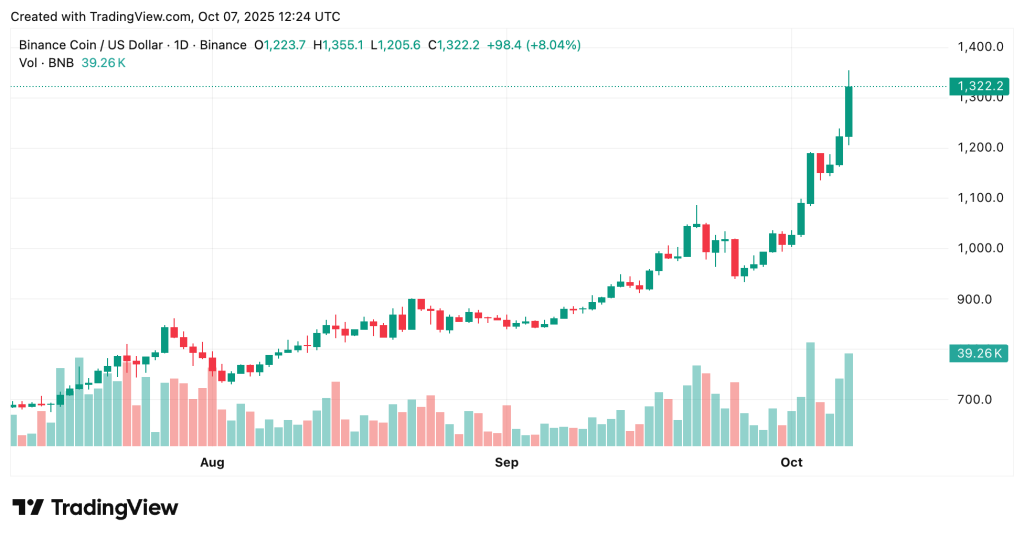 BNB hit another all-time high this month, breaking through the $1,300 mark – will $1,500 be next?