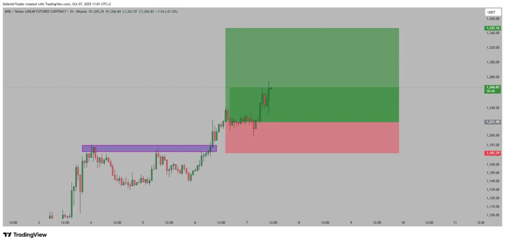 BNB hit another all-time high this month, breaking through the $1,300 mark – will $1,500 be next?