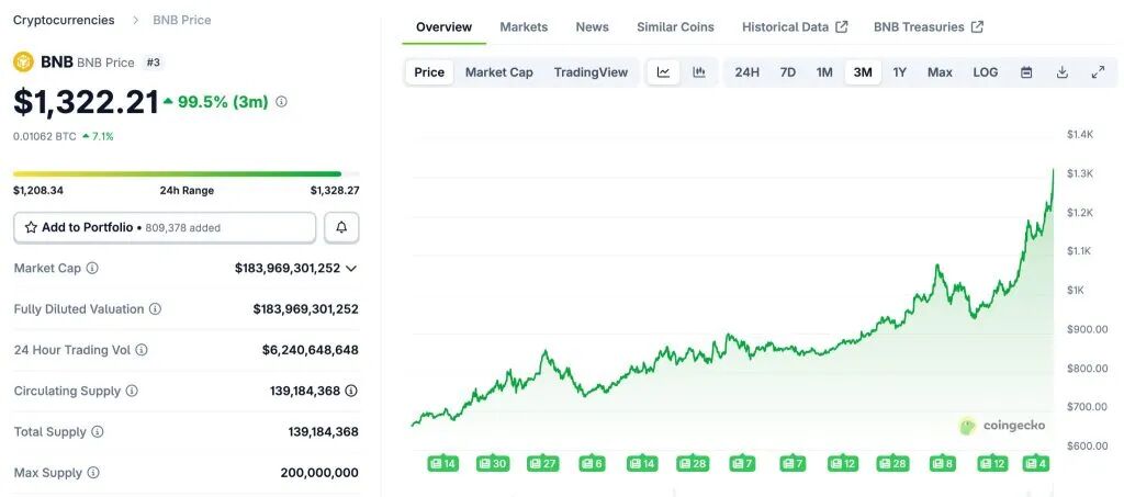 BNB hit another all-time high this month, breaking through the $1,300 mark – will $1,500 be next?