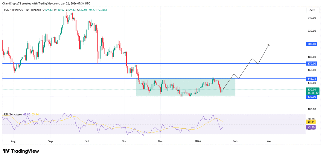 Solana Price Trend